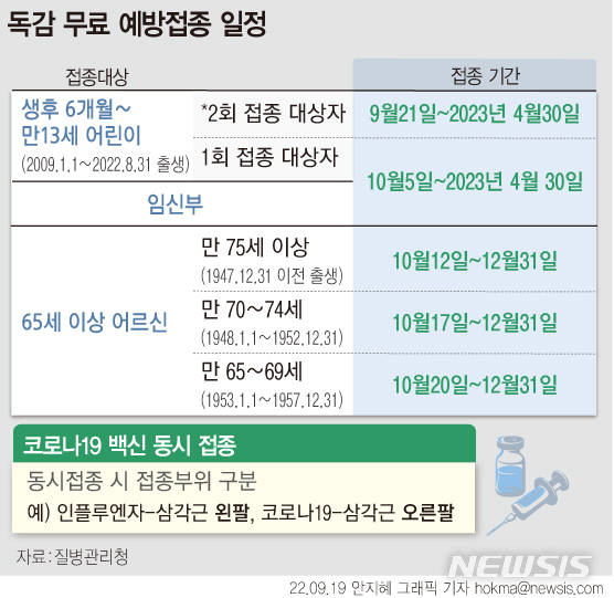 [서울=뉴시스]과거 접종력이 있는 만 13세 이하 어린이와 임신부의 인플루엔자 예방접종이 5일 시작된다. 올해 코로나19와 독감이 동시 유행하는 이른바 '트윈데믹(twindemic)'이 예고된 만큼 한 번에 코로나19 백신과 독감 백신을 맞는 것도 가능하다. (그래픽=안지혜 기자)  hokma@newsis.com