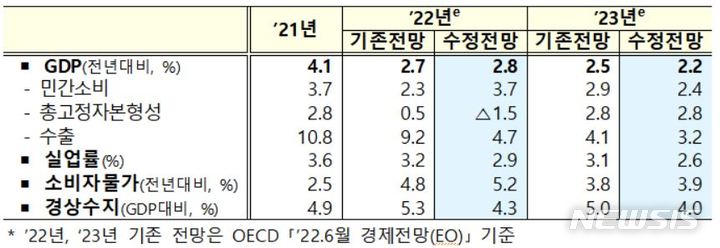 [세종=뉴시스] 한국경제 주요 거시지표 전망. (자료=OECD) *재판매 및 DB 금지