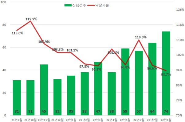 최근 1년 서울 아파트 경매 진행건수와 낙찰가율 추이. (자료=지지옥션 제공) *재판매 및 DB 금지