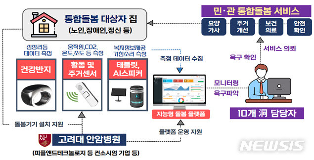 [부천=뉴시스] 정일형 기자 = 부천형 스마트 통합돌봄 ‘더 안전해지는 스마트홈’ 제공 개요. (사진은 부천시 제공)