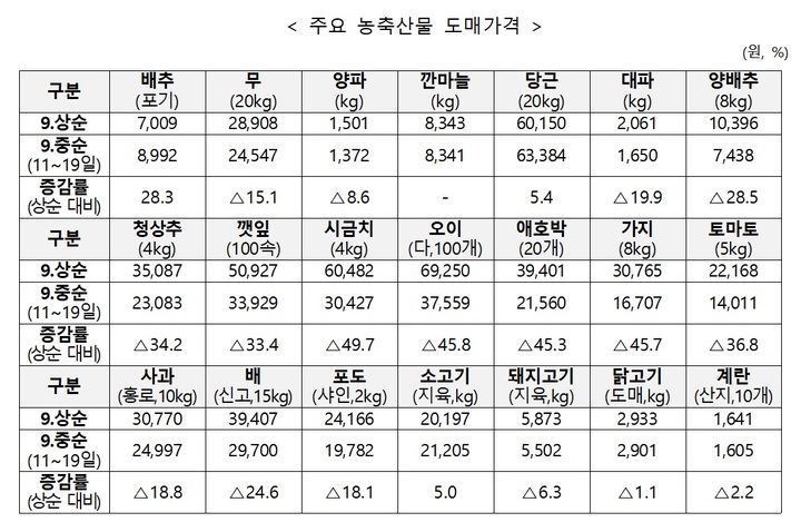 [세종=뉴시스] 주요 농축산물 도매 가격(가락시장 기준). (자료=농림축산식품부 제공) *재판매 및 DB 금지