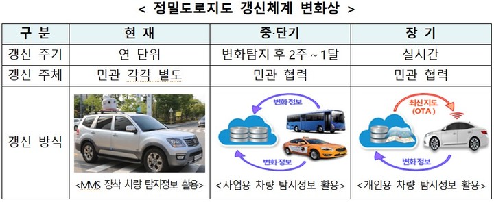 정밀도로지도 갱신체계 변화상(자료 제공=국토부) *재판매 및 DB 금지