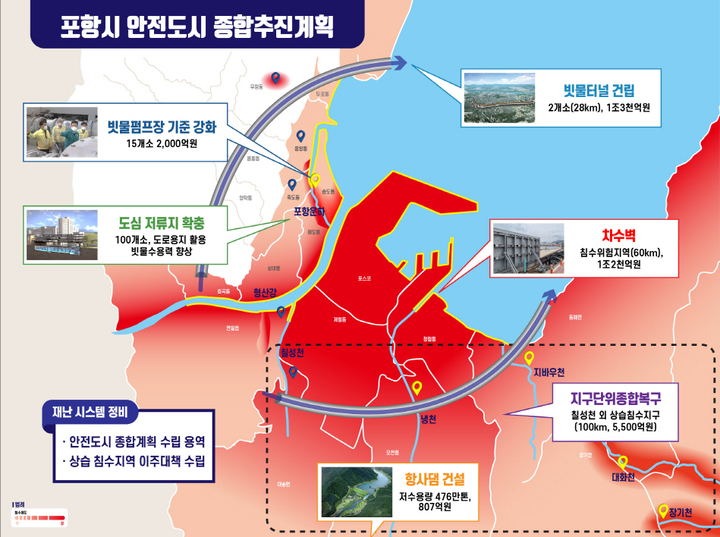 [포항=뉴시스] 강진구 기자 = 포항시 안전도시 종합추진계획도.(사진=포항시 제공) 2022.09.20.photo@newsis.com *재판매 및 DB 금지