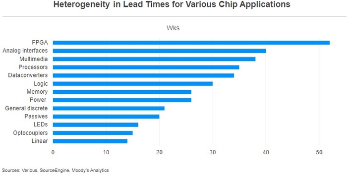 [서울=뉴시스]반도체 품목별 리드타임. (그래픽 = 무디스 애널리틱스 보고서) *재판매 및 DB 금지
