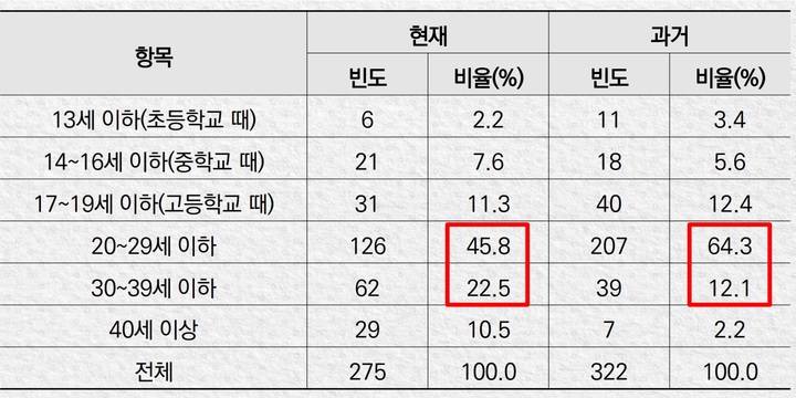 [부산=뉴시스] 은둔 생활이 처음 들었던 시기 (표=부산복지개발원 제공) *재판매 및 DB 금지