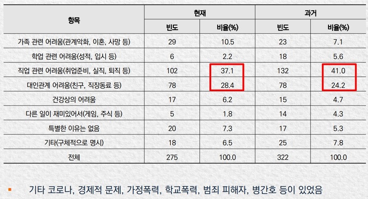 [부산=뉴시스] 현재은둔자·과거은둔경험자 은둔 계기 (표=부산복지개발원 제공) *재판매 및 DB 금지