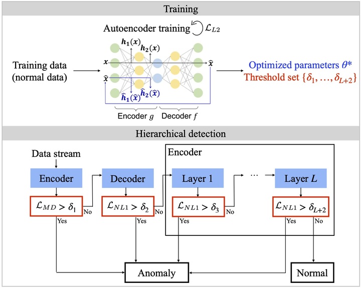 숭실대 연구팀이 제안하는 오토인코더 기반 계층적 이상탐지 방식의 구조도 *재판매 및 DB 금지