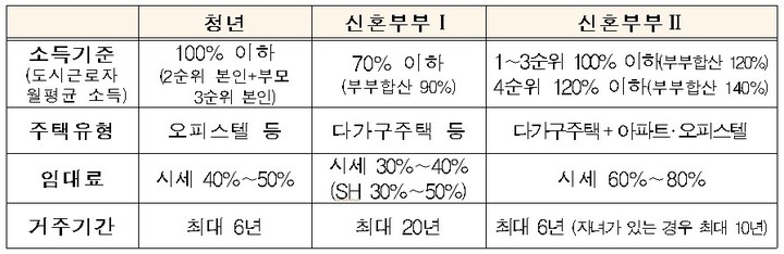 청년·신혼부부 매입임대주택 구분표(자료 제공=국토부) *재판매 및 DB 금지