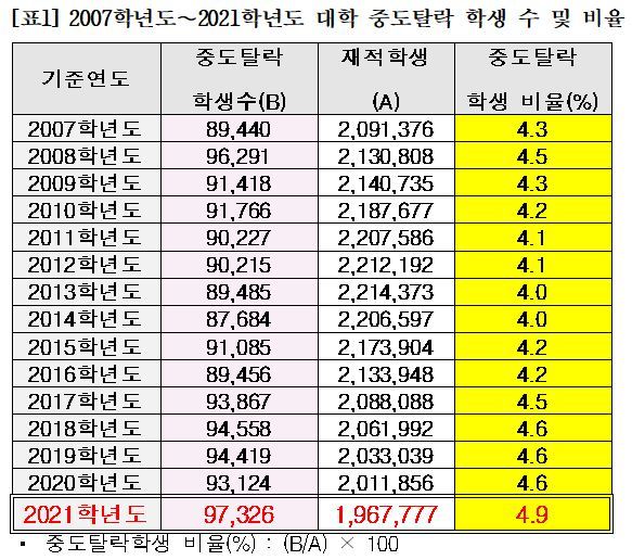 [서울=뉴시스]종로학원이 대학알리미 공시를 통해 분석한 '2007학년도∼2021학년도 대학 중도탈락 학생 수 및 비율'. (자료=종로학원 제공). 2022.09.21. photo@newsis.com *재판매 및 DB 금지