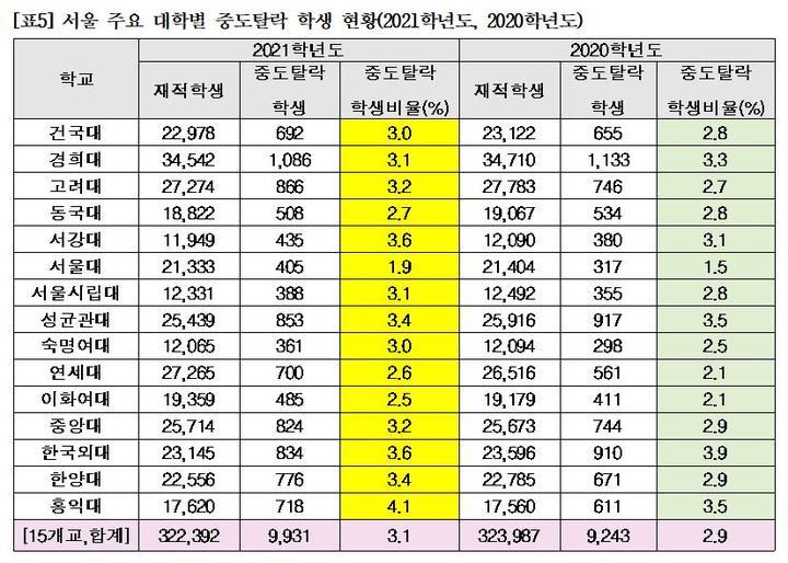 [서울=뉴시스]종로학원이 대학알리미 공시를 통해 분석한 2020학년도, 2021학년도 서울 주요 대학별 중도탈락 학생 현황. (자료=종로학원 제공) 2022.09.21. photo@newsis.com *재판매 및 DB 금지