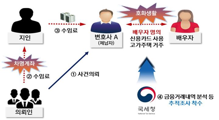 [세종=뉴시스] 수임료를 지인명의 계좌로 수취·은닉하고 호화생활 중인 변호사 추적 사례. (사진=국세청 제공) *재판매 및 DB 금지