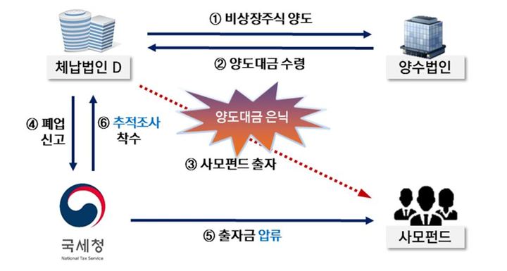 [세종=뉴시스] 주식 양도대금을 사모펀드에 은닉한 체납법인 강제징수 사례. (사진=국세청 제공) *재판매 및 DB 금지