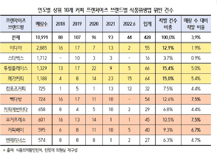 커피 프랜차이즈 브랜드별 식품위생법 위반 건수.(한정애 더불어민주당 의원실 제공) *재판매 및 DB 금지