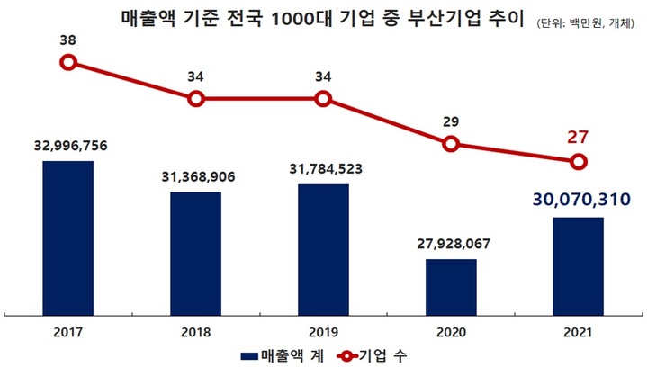 [부산=뉴시스] 매출액 기준 전국 1000대 기업 중 부산기업 추이 (그래픽=부산상공회의소 제공) *재판매 및 DB 금지