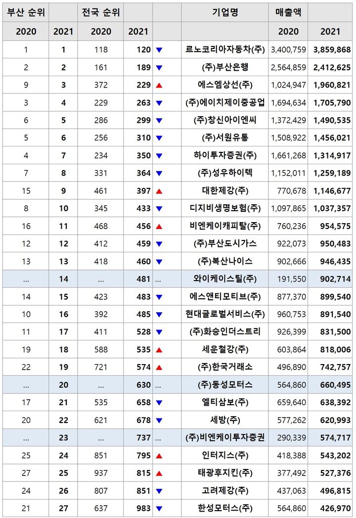 [부산=뉴시스] 전국 1000대 기업 중 부산기업 현황 (표=부산상공회의소 제공) *재판매 및 DB 금지