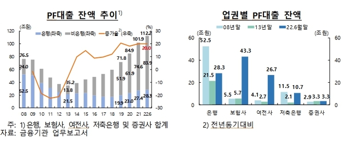 [서울=뉴시스]PF대출 잔액 추이와 업권별 PF대출 잔액(사진=한국은행 제공)2022.09.22 photo@newsis.com *재판매 및 DB 금지
