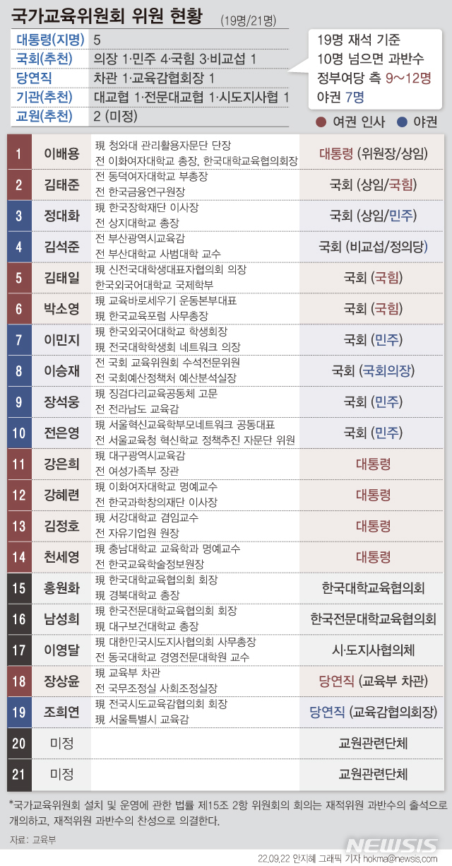[서울=뉴시스] 교육부는 윤석열 대통령이 국교위 위원장 겸 상임위원에 이배용 현 청와대 관리활용자문단장을 임명했다고 지난 22일 발표했다. 국가교육위는 직제령이 시행되는 오는 27일 출범할 예정이다. (그래픽=안지혜 기자) hokma@newsis.com
