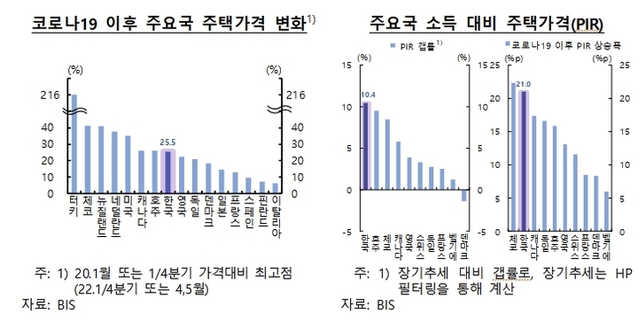 [서울=뉴시스]코로나19 이후 주요국 주택가격 변화와 주요국 소득 대비 주택가격(PIR)(사진=한국은행 제공)2022.09.22 photo@newsis.com *재판매 및 DB 금지