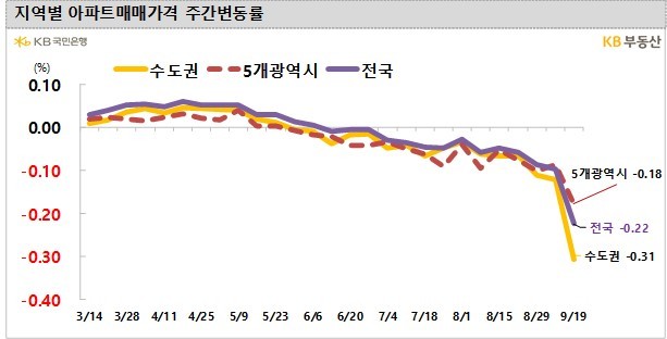 하락세 깊어지는 아파트값…전국·서울 –0.22%