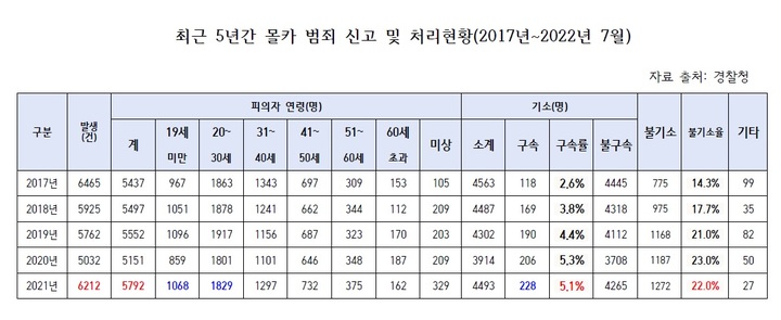 [서울=뉴시스] 지난 2017년부터 5년간 몰카 범죄로 신고된 건수와 처리 현황. (자료=전봉민 의원실 제공). 2022.09.23. photo@newsis.com *재판매 및 DB 금지