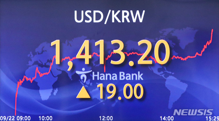 [서울=뉴시스] 권창회 기자 = 22일 오후 서울 중구 하나은행 딜링룸 전광판에 원·달러 환율이 1413.2원으로 표시되고 있다. 환율은 오후 들어 상승폭을 키우면서 한때 1413.2원까지 치솟았다가 1409.7원에 장 마감했다. 2022.09.22. kch0523@newsis.com
