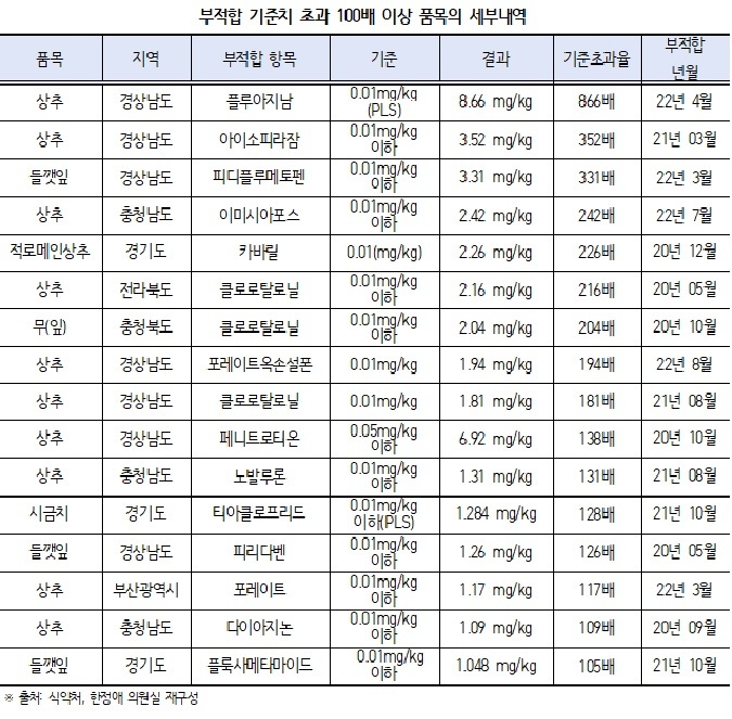 잔류농약이 기준치를 100배 이상 초과해 부적합 판정을 받은 채소 품목들.(출처 : 한정애 의원실) *재판매 및 DB 금지