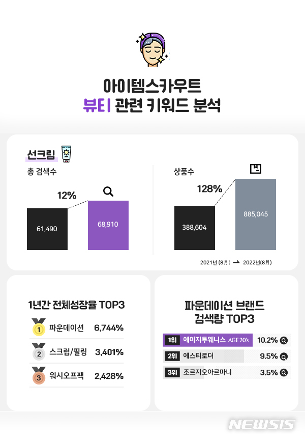 [서울=뉴시스] 이커머스 데이터 분석 플랫폼 아이템스카우트는 23일 네이버 쇼핑 내 뷰티 카테고리 상위 80개 상품의 최근 6개월(3~8월) 매출 데이터를 분석해 공개했다. (인포그래픽=아이템스카우트 제공) 2022.09.23. photo@newsis.com