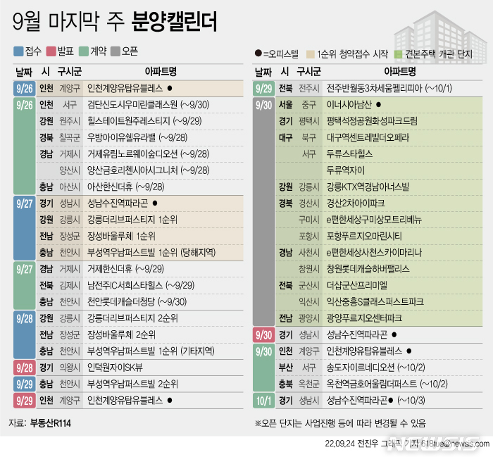 [서울=뉴시스] 24일 부동산R114에 따르면 9월 마지막 주에는 전국 5개 단지에서 총 1,540가구(일반분양 1,540가구)가 분양을 시작한다. (그래픽=전진우 기자) 618tue@newsis.com