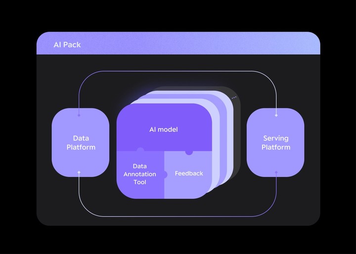 [서울=뉴시스] 업스테이지 AI팩 개념도(사진=업스테이지 제공).2022.09.23 *재판매 및 DB 금지