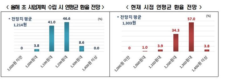 [서울=뉴시스] 국내 기업의 올해 초 사업계획 수립 시 연평균 환율 전망과 현재 시점 연평균 환율 전망. (표=전국경제인연합회 제공) 2022.09.25. photo@newsis.com&nbsp; *재판매 및 DB 금지
