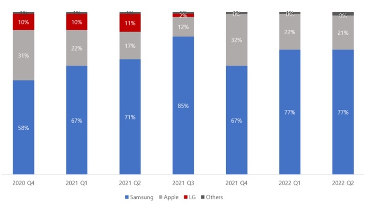 2020년 4분기~2022년 2분기 국내 스마트폰 시장 브랜드별 점유율. (사진=카운터포인트리서치) *재판매 및 DB 금지