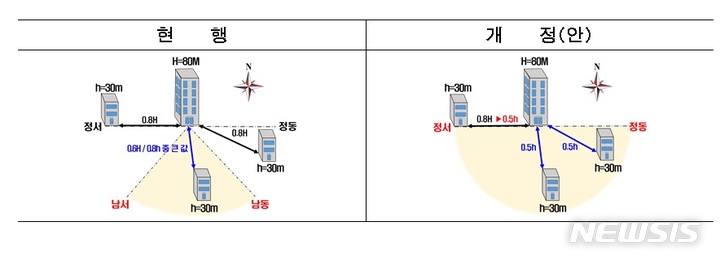 [서울=뉴시스]서울시가 아파트 동(棟) 간격을 완화하는 내용의 '서울시 건축 조례' 개정을 추진한다고 25일 밝혔다. (사진=서울시 제공). 2022.09.25. photo@newsis.com