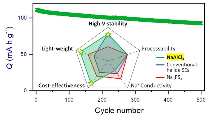 연세대 연구팀, 알루미늄 기반 소듐 고체전해질 소재 개발