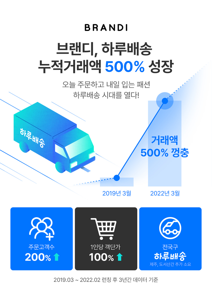 브랜디 하루배송 누적 거래액 500% 성장(사진=브랜디 제공) *재판매 및 DB 금지