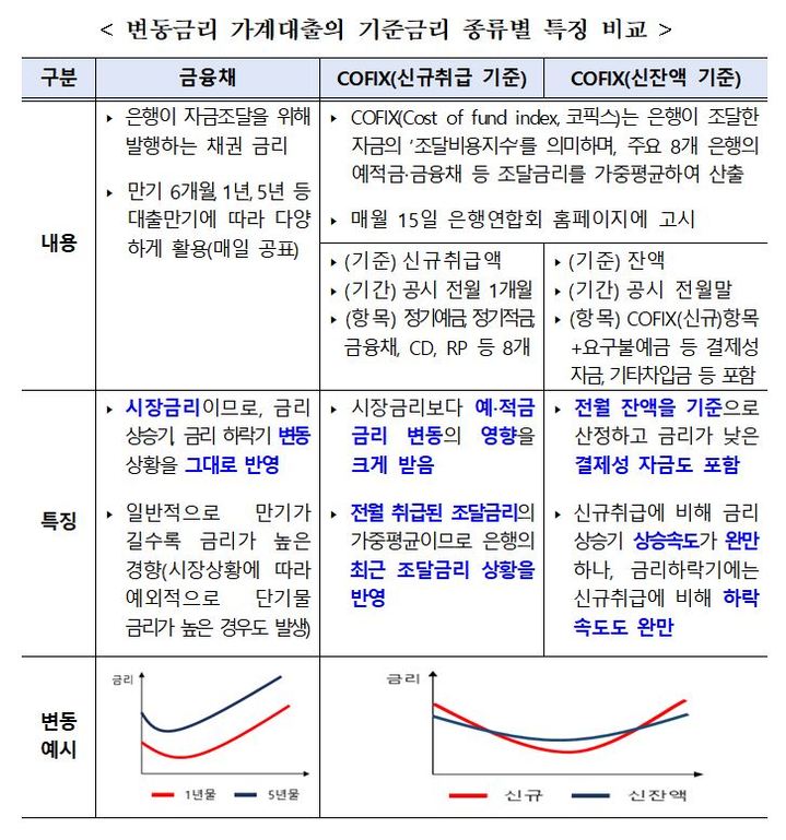 [서울=뉴시스]변동금리 가계대출의 기준금리 종류별 특징 비교. (자료=금융감독원 제공) *재판매 및 DB 금지