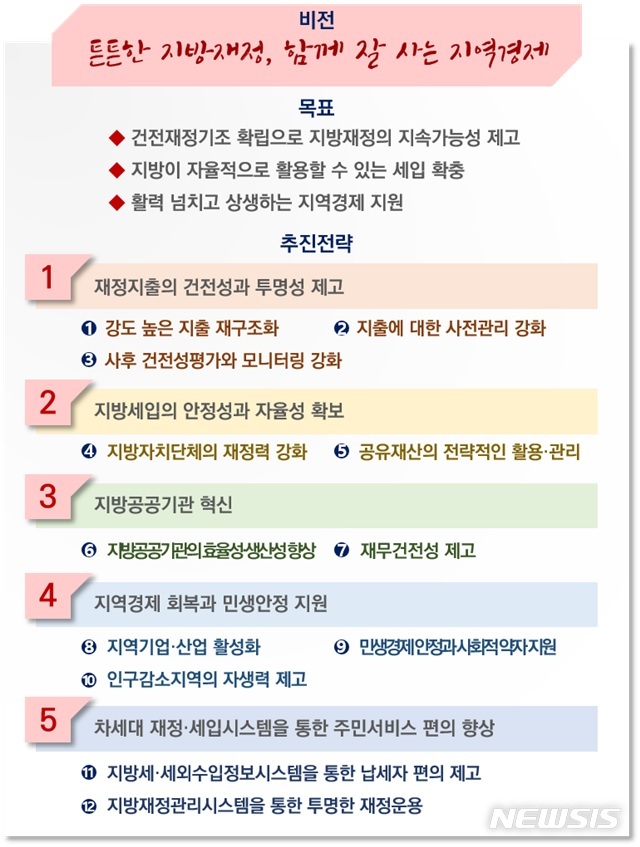 [세종=뉴시스] 윤석열정부의 지방재정 운용 방향. (자료= 행정안전부 제공) 