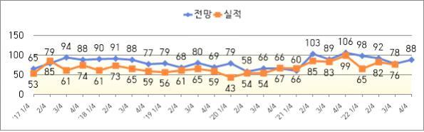 [전주=뉴시스] 전라북도 제조업 BSI 추이. *재판매 및 DB 금지