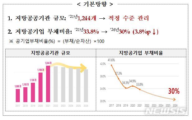 [세종=뉴시스] 지방공공기관 혁신 기본방향. (자료= 행정안전부 제공)