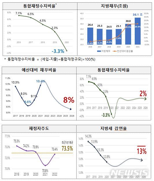 [세종=뉴시스] 새정부 지방재정 운용방향. (자료= 행정안전부 제공) 