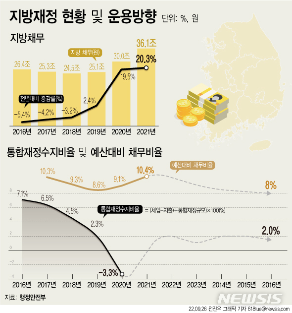 [서울=뉴시스] 26일 행정안전부에 따르면 지방 채무는 2016년 26조4000억원에서 지난해 36조1000억원으로 9조7000억원(36.7%) 급증했다. 지방재정 규모의 양적 팽창과 함께 채무도 빠르게 늘고 있다. (그래픽=전진우 기자) 618tue@newsis.com