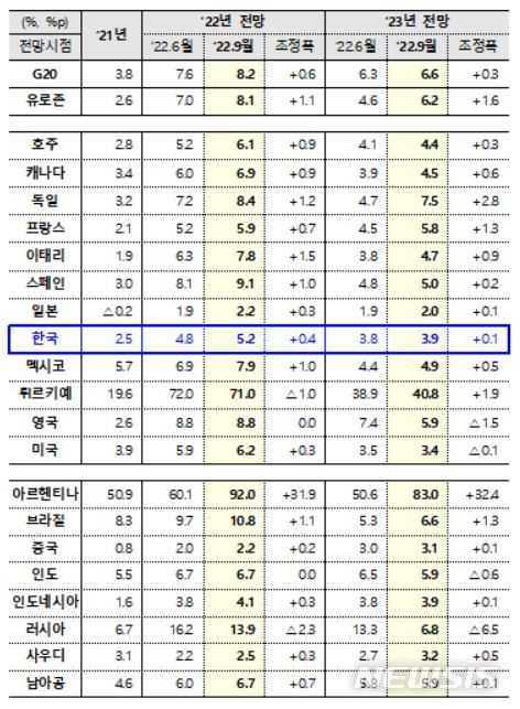 [세종=뉴시스] OECD '2022년 9월 중간 경제전망' G20 국가 소비자물가 전망. 2022.09.26. (자료=기재부 제공) *재판매 및 DB 금지