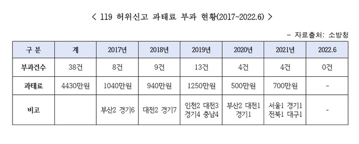 [서울=뉴시스] 최근 5년간 119 허위신고 과태료 부과 현황. (자료=전봉민실 제공). 2022.09.27. photo@newsis.com *재판매 및 DB 금지