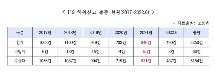 [서울=뉴시스] 최근 5년간 119 허위신고 출동 현황. (자료=전봉민실 제공). 2022.09.27. photo@newsis.com *재판매 및 DB 금지