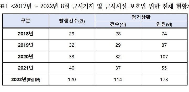 2017년~2022년 8월 군사기지 및 군사시설 보호법 위반 전체 현황. 2022.09.27. (사진 출처=성일종 국민의힘 의원실) *재판매 및 DB 금지