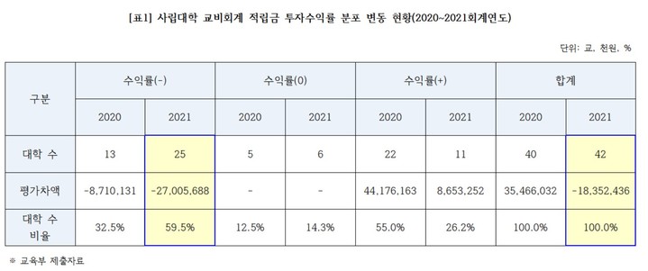 [세종=뉴시스] 사립대학의 적립금 금융상품 투자 현황. (자료=더불어민주당 도종환 국회의원 제공). 2022.09.26. photo@newsis.com *재판매 및 DB 금지