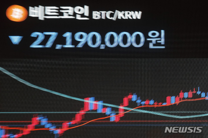 [서울=뉴시스] 최동준 기자 = 지난달 26일 서울 서초구 빗썸 고객센터에서 비트코인 시세가 2700만원대에 거래되고 있다. 2022.09.26. photocdj@newsis.com