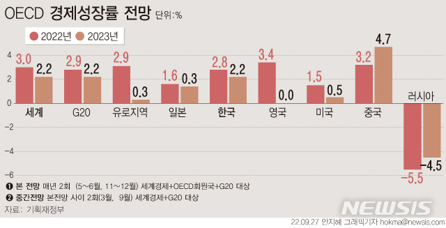 [서울=뉴시스] OECD가 27일 내년 한국의 경제성장률을 지난 6월보다 0.3%p 내려 2.2% 성장할 것이라고 전망했다. 세계 경제성장률은 6월 전망보다 0.6%p 낮춰 2.2% 성장할 것으로 봤다.지난해 4.7%였던 러시아의 GDP 증가율은 올해 -5.5%, 내년 -4.5%로 역성장할 것으로 전망했다. (그래픽=안지혜 기자)  hokma@newsis.com