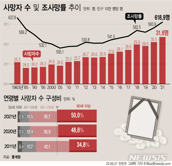 [서울=뉴시스] 통계청이 27일 발표한 '2021년 사망원인통계 결과'에 따르면 지난해 사망자 수는 31만7680명으로 전년 대비 1만2732명(4.2%) 늘었다. (그래픽=전진우 기자)