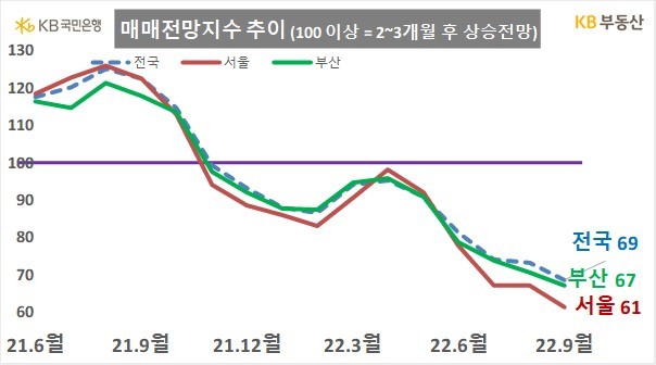 "집 보러 오는 사람조차 없다" 매수우위지수 13년9개월만 최저