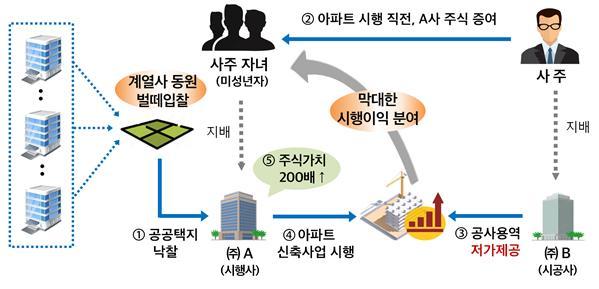 [세종=뉴시스] 사업능력 없는 미성년자 사주 자녀에게 시행사 주식을 증여 후 사업시행 및 저가 공사용역 제공을 통해 이익분여한 사례. 2022.09.27. (자료=국세청 제공) *재판매 및 DB 금지